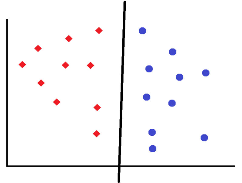 A crude representation of a support vector machine